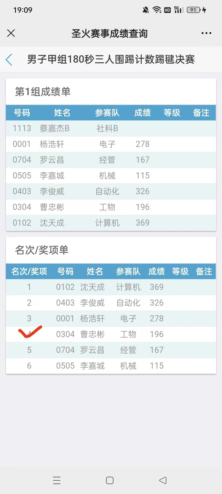 第四！