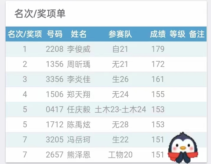 并列第7！